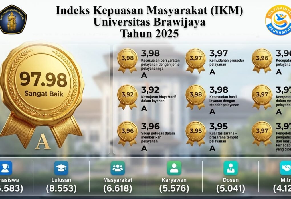 Kepuasan Layanan UB Tembus 98 Persen, Evaluasi Jadi Kunci Perbaikan