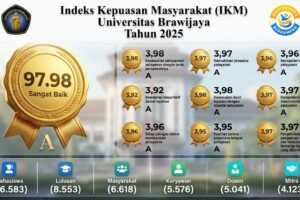 Kepuasan Layanan UB Tembus 98 Persen, Evaluasi Jadi Kunci Perbaikan