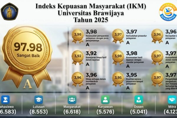 Kepuasan Layanan UB Tembus 98 Persen, Evaluasi Jadi Kunci Perbaikan