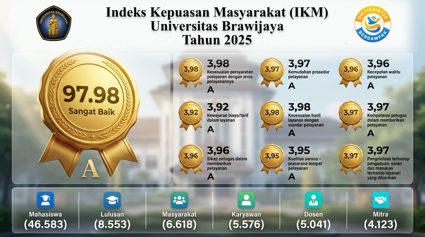 Kepuasan Layanan UB Tembus 98 Persen, Evaluasi Jadi Kunci Perbaikan