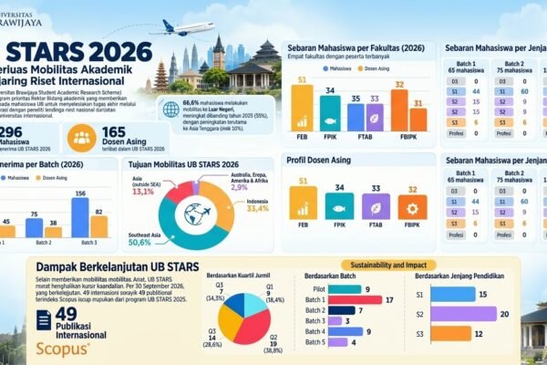 UB STARS Dorong Budaya Riset Internasional, Mahasiswa UB Kolaborasi dengan 165 Dosen Asing